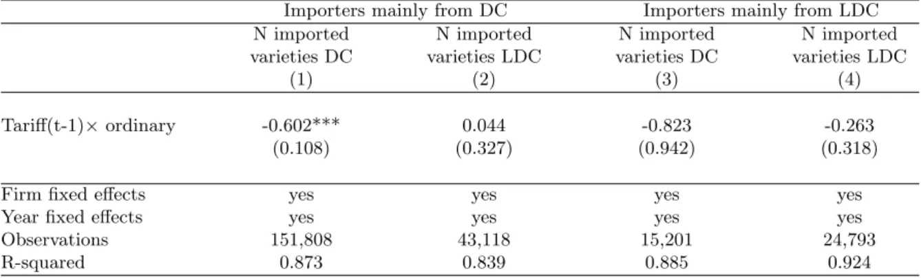 Table 7: Input tariffs and number of DC/LDC suppliers of ordinary importers