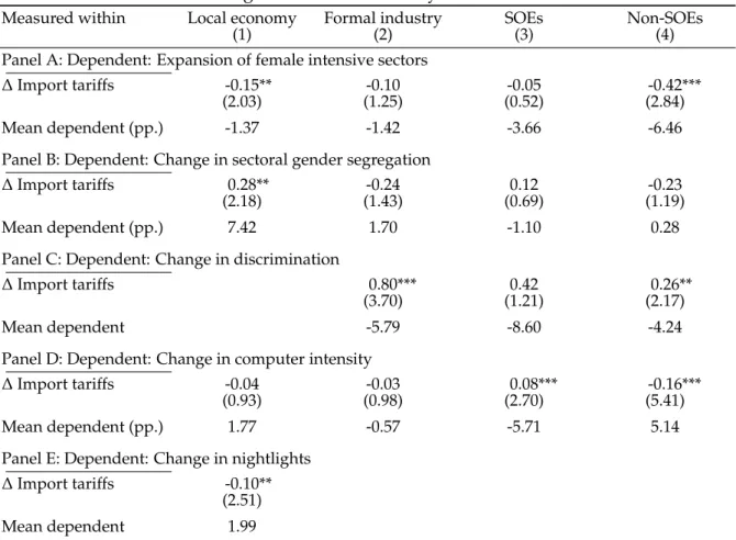 Table 7: Channels: Changes in the local economy and in formal industrial firms