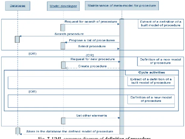 Fig. 7. UML sequence diagram of definition of procedure 