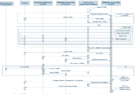 Fig. 10. UML sequence diagram of a typical scenario for SQ assessment, supported by the designed software system 
