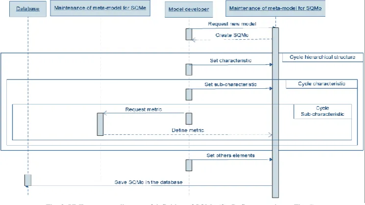 Fig. 3. UML sequence diagram of definition of SQMo (for Define a metric see Fig. 5) 