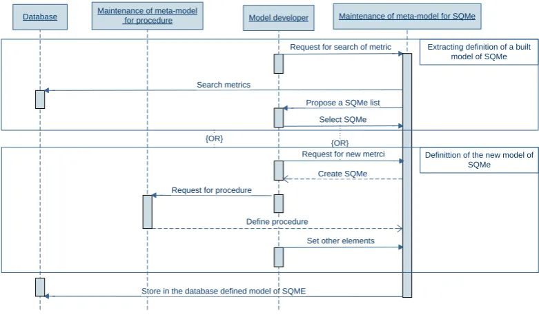 Fig. 5. UML sequence diagram of SQMe definition (for Procedure Definition see Fig. 7) 