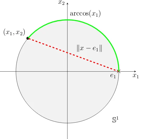 Figure 3.2: The Euclidean (Geodesic) distance between x and e1 plotted in dashed red(solid green).
