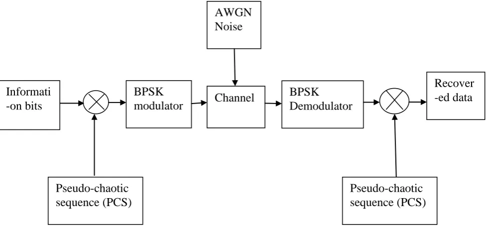 Fig 1 Block diagram of DSSS system using PCS 