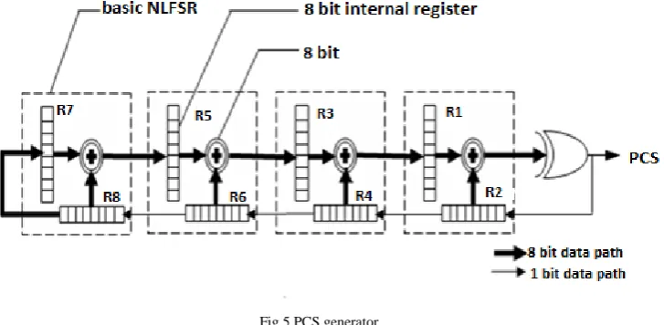 Fig 5 PCS generator 