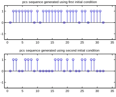 Fig 6 PCS generated by taking two diferent initial conditions  