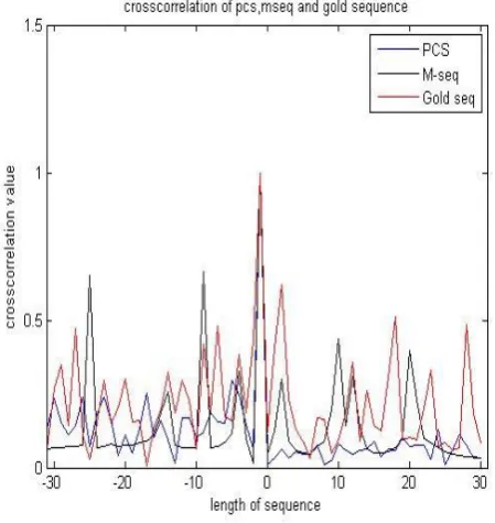Fig 10 MATLAB simulation showing cross correlation plots of different sequences  