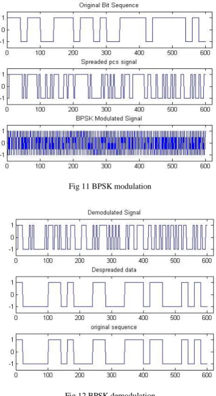 Fig 11 BPSK modulation  