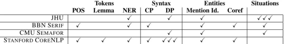 Table 1: Tools and types of annotations produced, with some producing multiple versions of a type.