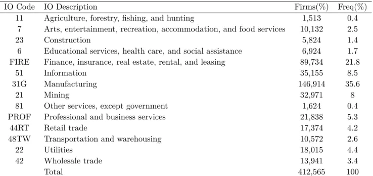 Table 2: Sample Firm Distribution by Broad Industry