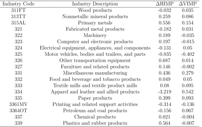 Table 3: Change of Import Penetration Ratios in Manufacturing Sectors: 1980-2014