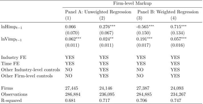 Table 5: Import Penetration and Markup: Baseline Firm Regression Firm-level Markup