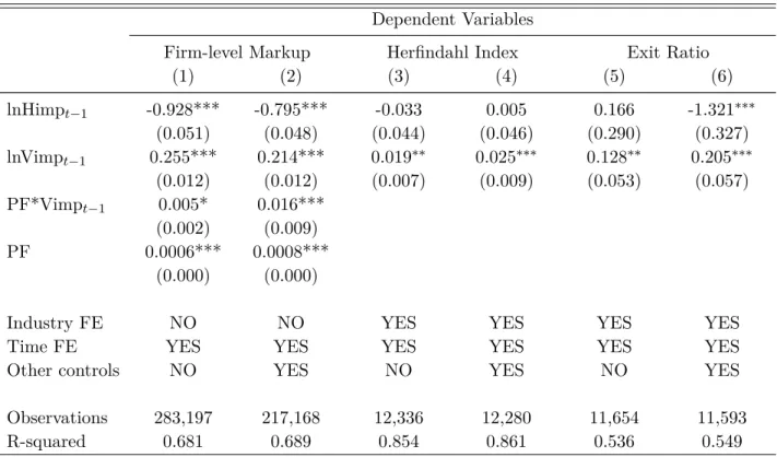 Table 6: Mechanism: Production Frontier, HHI, Exit Ratio Dependent Variables