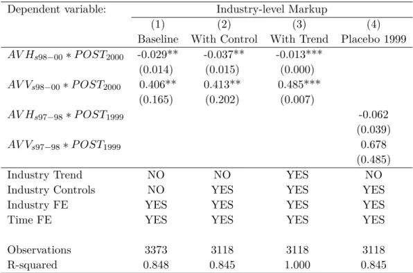 Table 12: A Difference-in-Difference Exercise: China’s WTO Accession Dependent variable: Industry-level Markup