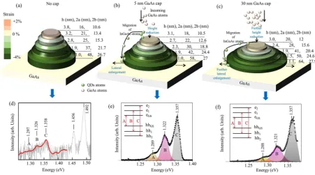 Figure 4. Iso-strain elliptical discs are stacked one over another to form elliptical-lens QD as obtained from dimension of each elliptical disc is indicated as 2a (major axes), 2b (minor axes) and h (height from GaAs substrate)