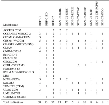 Table 2. CCMI simulations analysed in this study. The numbers indicate the number of realisations by each model for each simulation.