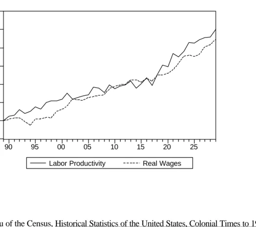 Figure 2: U.S. Labor Productivity and Real Wages, 1889-1929