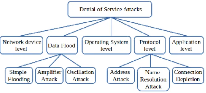 Fig. 1: DoS Attack Classification 