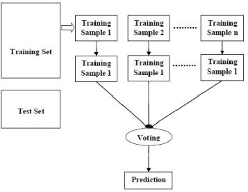 Fig. 4: Random Forest Classifier 