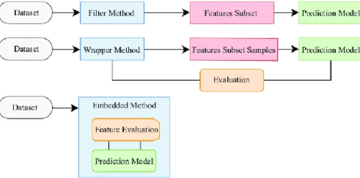 Fig. 6: Feature selection Methods  5. CONCLUSION 