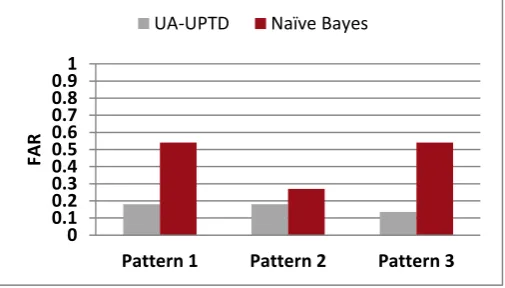 TABLE 6 Naïve Bayes Performance Evaluation 
