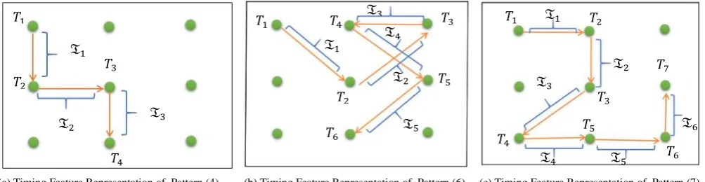 Fig.1 Computation of Timing Feature for Three Patterns Length 