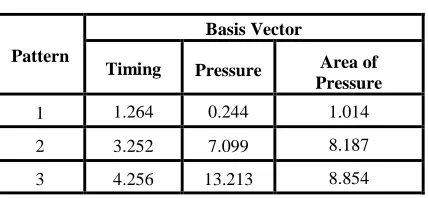 TABLE 1  Basis Vector for Authorized User  