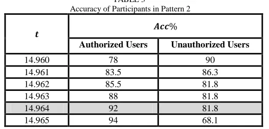 TABLE 2  Accuracy of Participants in Pattern 1 