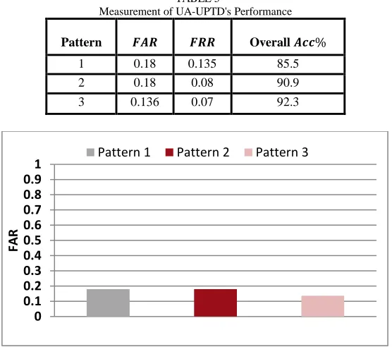 Fig.6 FAR of UA-UPTD approach in three patterns  