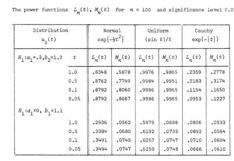 The power functions L (t), TABLE 3for n = 100 and significance level 0.05