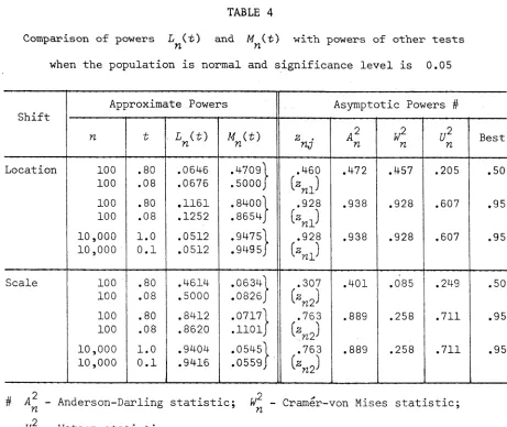 Comparison of powers L^(t) TABLE 4and M^(t) with powers of other tests