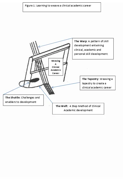 Figure 1: Learning to weave a clinical academic career 