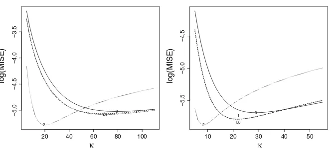 Fig. 3 log(MISE) for a range of values of κ for p = 0 (solid), p = 1 using Eq. (8) (dashed), L0 (dotdash)and p = 2 using Eq