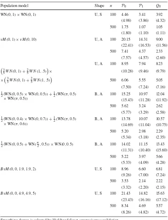 Table 2 Average integrated squared errors (1000various bivariate population models (×) over 200 samples of sizes 100 or 500 drawn fromBvM stands for bivariate von Mises by Singh et al