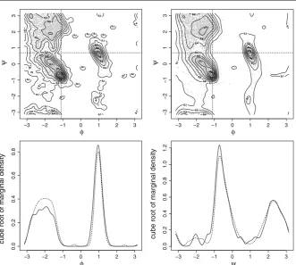 Fig. 5 Top: transformed (cube-root) contour plots of the bivariate density estimates for amino acid N(asparagine) using P0 (left) and Q0 (right)