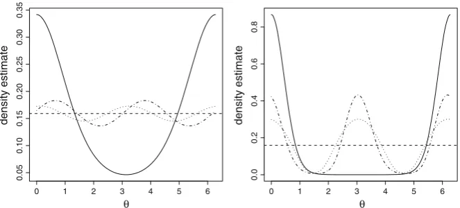 Fig. 1 (Normalized) density estimates for samples of size 100 from a von Mises distribution with concen-tration parameter 1 (left) and 5 (right), for P0 (dashed), P1 (dotted), and P2, (dash-dot) with smoothingparameter κ = 0