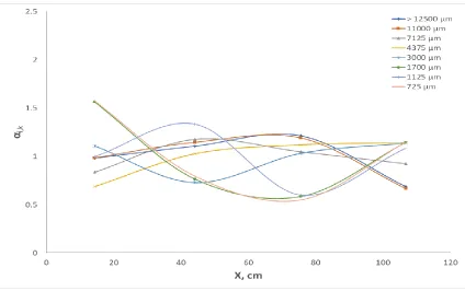 Figure 3-20: Lateral distribution of agglomerates for Bottom layer at 0.60 m/s and 