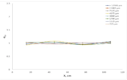 Figure 3-22: Lateral distribution of agglomerates for Bottom layer at 0.60 m/s and 