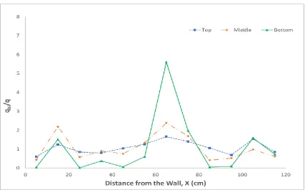 Figure 3-24: Gas bubble profile for Vg = 0.06 m/s (Bottom: h = 12 cm; Middle: h = 32 cm; Top: h = 52 cm) 