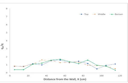 Figure 3-26: Gas bubble profile for Vg = 0.20 m/s (Bottom: h = 12 cm; Middle: h = 32 cm; Top: h = 52 cm) 