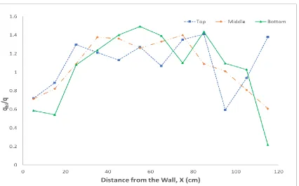 Figure 3-28: Gas bubble profile for Vg = 0.35 m/s with adjusted y-scale (Bottom: h = 