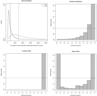 Figure 4 – Relative distribution results - CHIP data 2002-2013 