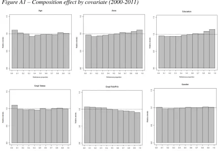 Figure A1 – Composition effect by covariate (2000-2011) 