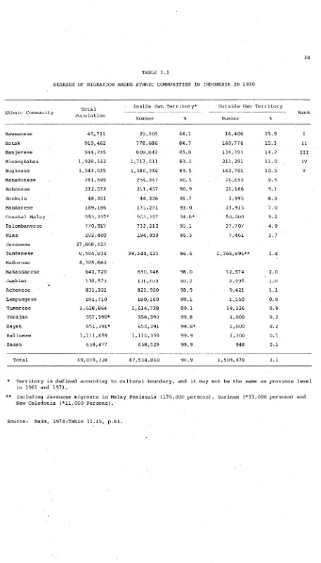 TABLE 3.3DEGREES OF MIGRATION AMONG ETHNIC COMMUNITIES IN INDONESIA IN 1930