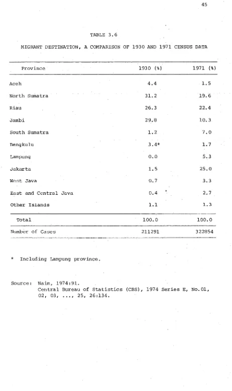 MIGRANT DESTINATION,TABLE 3.6A COMPARISON OF 1930 AND 1971 CENSUS DATA