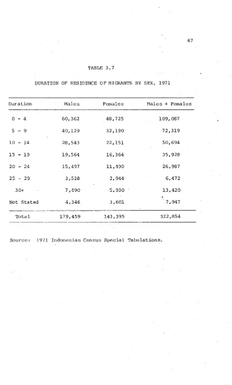 TABLE 3.7DURATION OF RESIDENCE OF MIGRANTS BY SEX, 1971