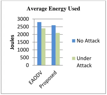 Fig.1.Energy Consumption level  