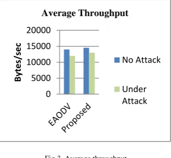 Fig.3. Average throughput 