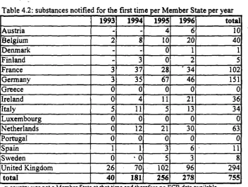 Table 4.1: notifications per Member State per yearl 