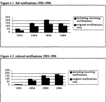 Figure 4.2: reduced notifications 1993-1996 